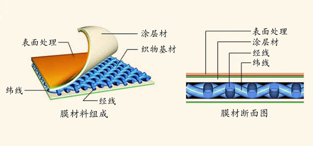 张拉膜结构结构示意图 张拉膜结构结构示意图